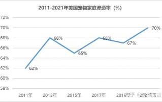 宠物用品未来市场