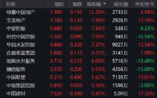 港股收评恒指跌0.5%，恒生科技指数跌0.7%