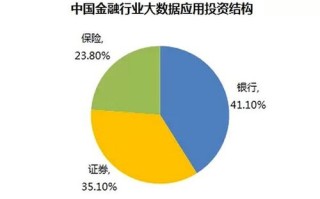 银行如何利用大数据实现精准营销