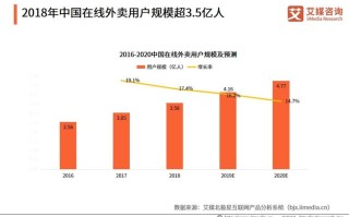 订单量和销售额