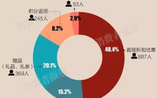 大数据分析消费水平