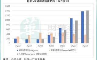 诺和诺德减肥药获得英国监管部门批准可用于治疗心脏病
