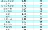 华安海富通的整合预言：海富通基金从最高第名跌至名，华安基金从昔日降至第名