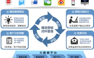 大数据金融大数据营销方向