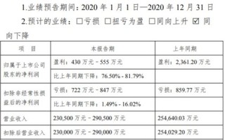 金枫酒业：预计上半年净亏损万元万元，同比转亏