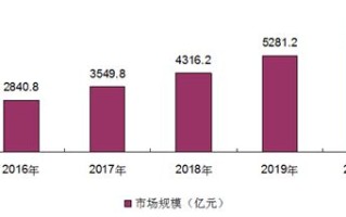 大数据产业现状
