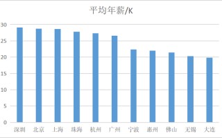 岳阳大数据运营师薪资多少