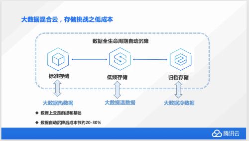 云存储与大数据的关系-第1张图片-彩蝶百科