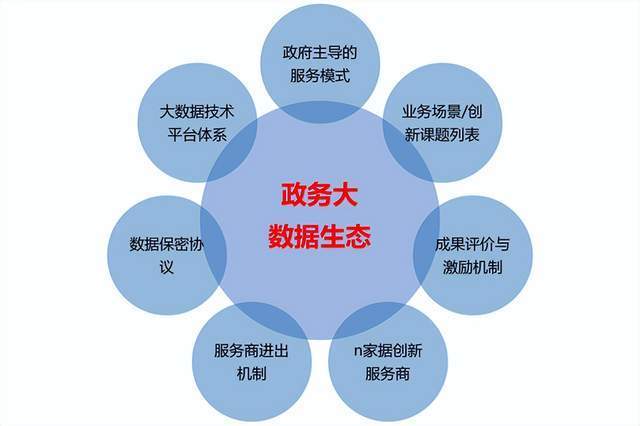 国家政务服务大数据-第1张图片-彩蝶百科