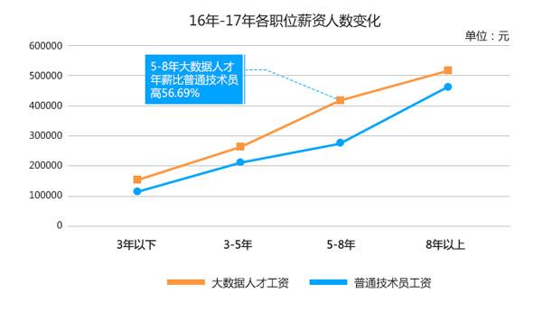 大数据开发工程师薪资分析-第1张图片-彩蝶百科