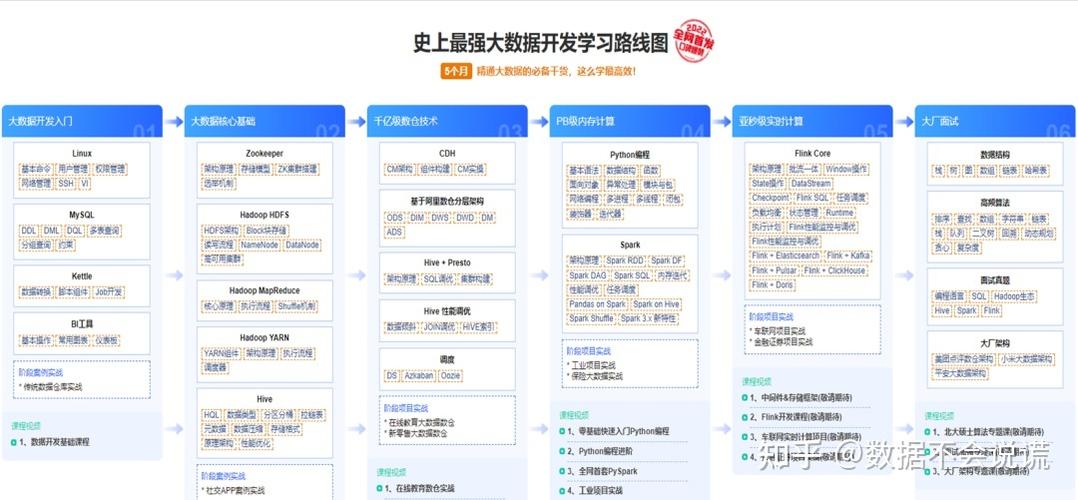 大数据专业课程学习内容-第1张图片-彩蝶百科