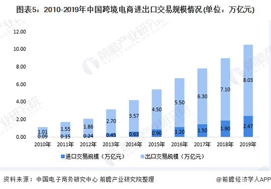 进出口大数据分析-第1张图片-彩蝶百科