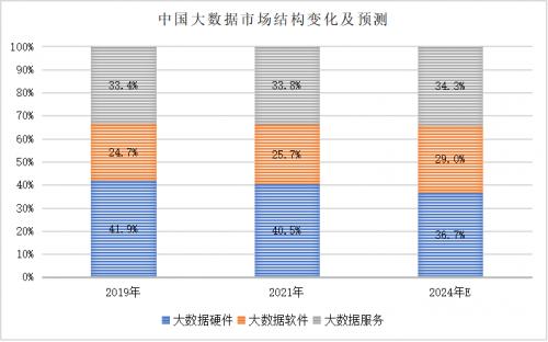 近几年大数据发展状况-第1张图片-彩蝶百科