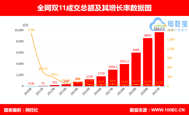 淘宝双十一大数据分析-第1张图片-彩蝶百科