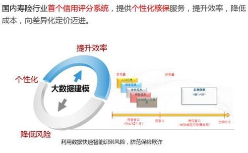 泰康医保大数据应用与发展-第1张图片-彩蝶百科