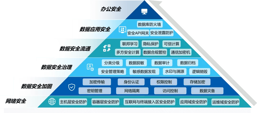 大数据安全防范-第1张图片-彩蝶百科