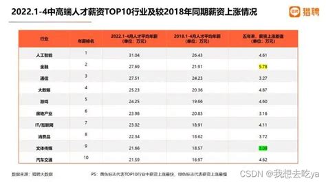 中信大数据行业薪资分析-第1张图片-彩蝶百科