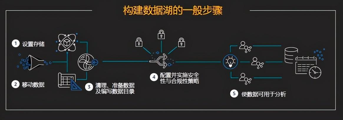 数据湖与大数据区别-第1张图片-彩蝶百科 数据湖与大数据区别-第1张图片-彩蝶百科