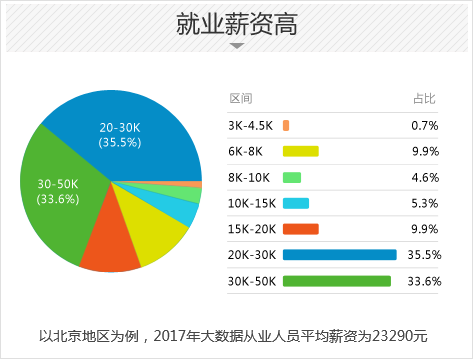 大数据专业毕业生就业方向-第1张图片-彩蝶百科