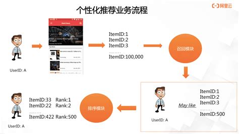 大数据推荐系统创意说明怎么写-第1张图片-彩蝶百科