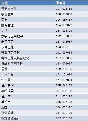 河南大数据专升本分数线-第1张图片-彩蝶百科