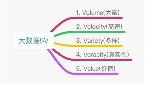 大数据的四个特征是-第1张图片-彩蝶百科