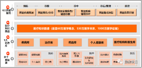 医药大数据管理与应用就业前景-第1张图片-彩蝶百科