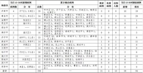 山东最近疫情最新消息数据-第1张图片-彩蝶百科 山东最近疫情最新消息数据-第1张图片-彩蝶百科