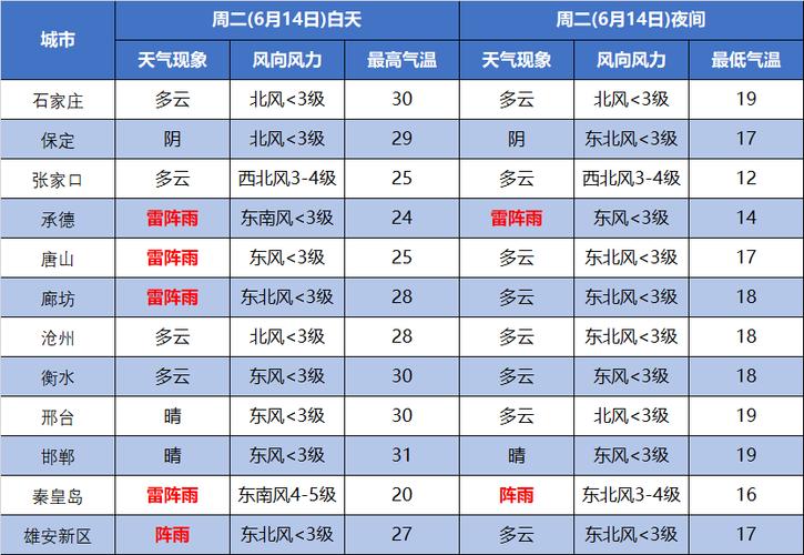 大数据应用在唐山市天气预测中的意义-第1张图片-彩蝶百科
