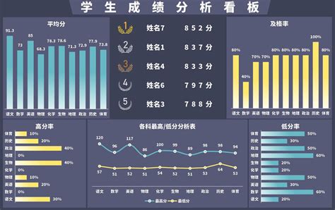 大数据成绩分组分析-第1张图片-彩蝶百科
