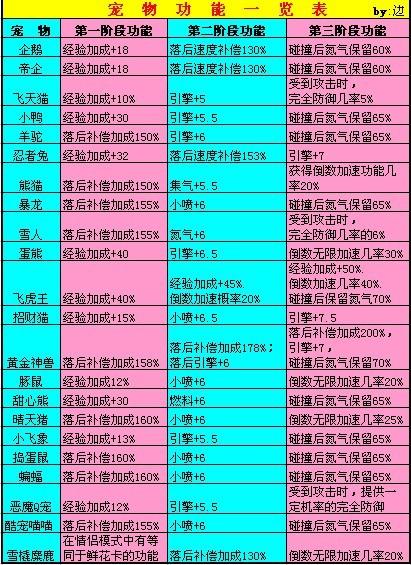 飞车宠物对战平民搭配-第1张图片-彩蝶百科