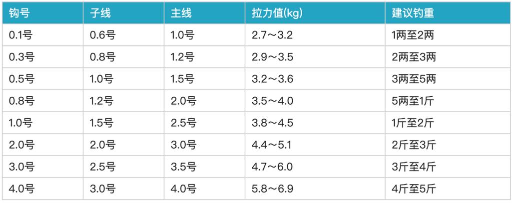 钓鱼的鱼钩大小选择-第1张图片-彩蝶百科