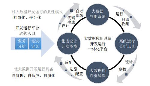 学习大数据应用开发实践的重点-第1张图片-彩蝶百科