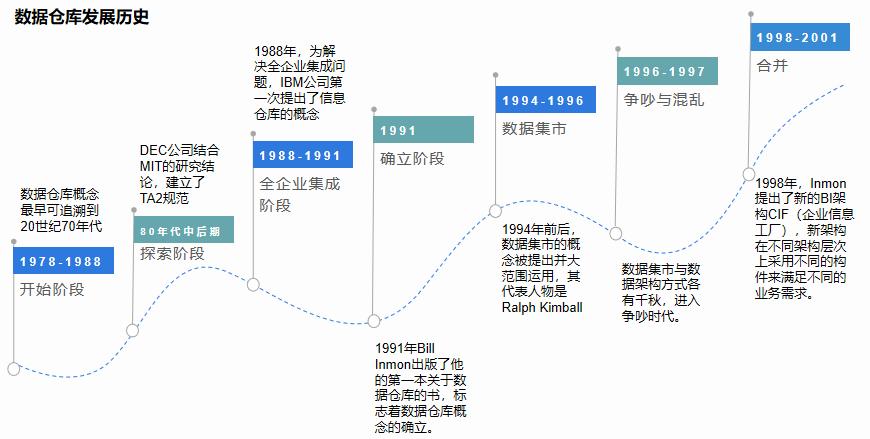 大数据技术经历了几代人-第1张图片-彩蝶百科 大数据技术经历了几代人-第1张图片-彩蝶百科