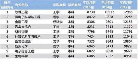 大数据专业就业方向及薪资待遇-第1张图片-彩蝶百科