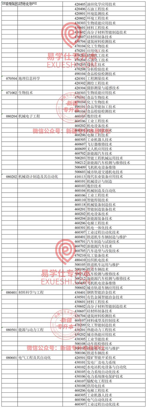大数据专业专升本可以升哪些专业-第1张图片-彩蝶百科