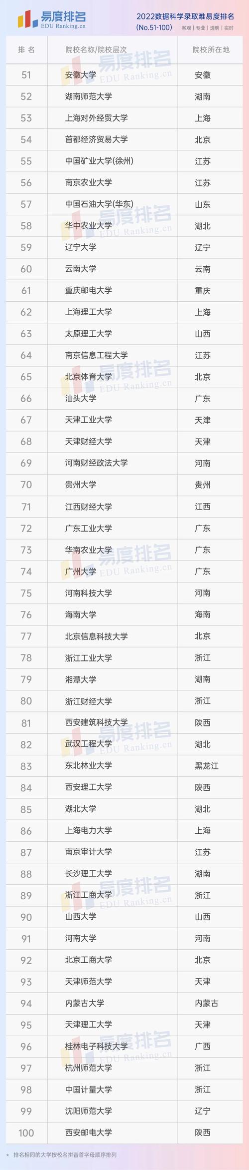 大数据专业的大学排名-第1张图片-彩蝶百科