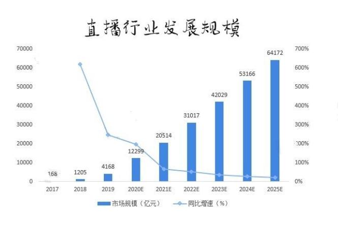 1.直播用户规模持续扩大-第1张图片-彩蝶百科