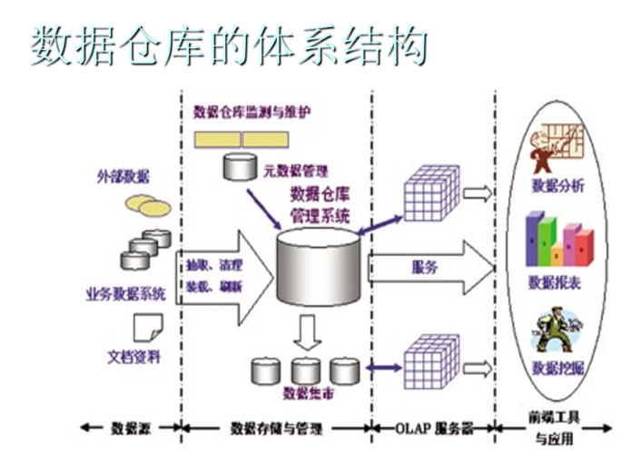 大数据数据仓库关系-第1张图片-彩蝶百科