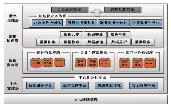 政府大数据发展具体方向-第1张图片-彩蝶百科