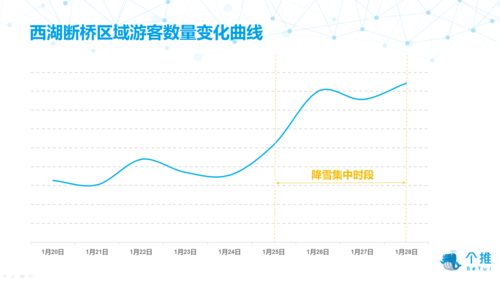 大数据折线图显示-第1张图片-彩蝶百科
