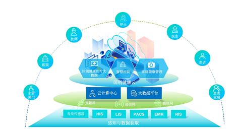 健康大数据体系建设方案-第1张图片-彩蝶百科