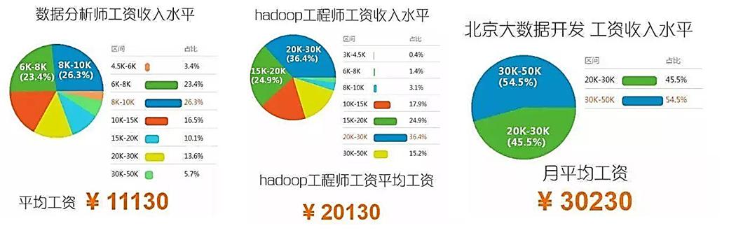 大数据培训出来工资高吗-第1张图片-彩蝶百科