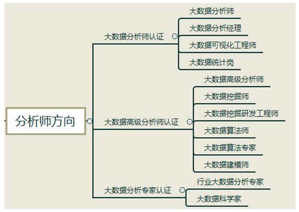 大数据工程师考试大纲-第1张图片-彩蝶百科