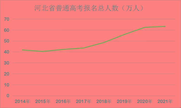 河北高考大数据分析及展望-第1张图片-彩蝶百科