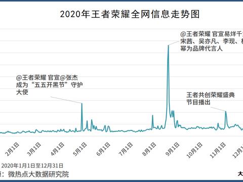 王者荣耀数据分析师招聘-第1张图片-彩蝶百科