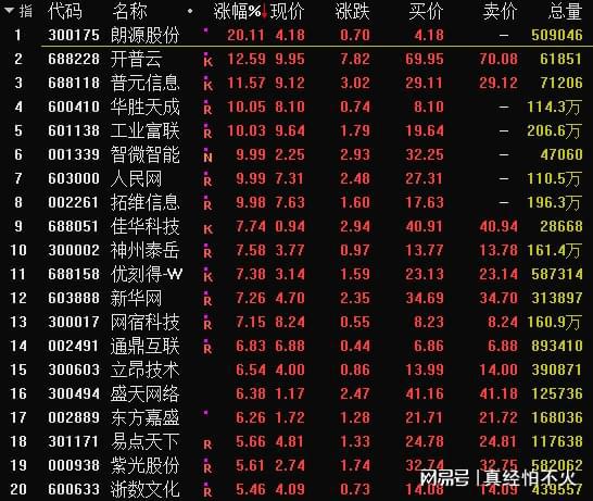 大数据概念股一览-第1张图片-彩蝶百科