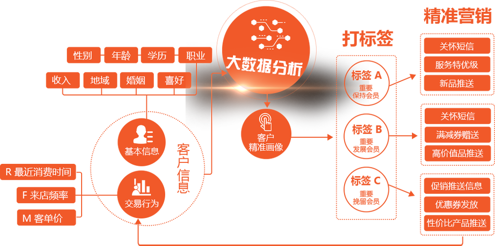 大数据精准营销对策分析-第1张图片-彩蝶百科