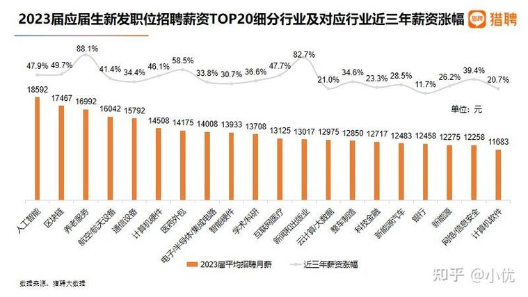 大数据就业薪资如何-第1张图片-彩蝶百科