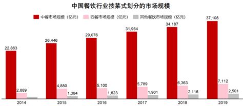 解析中国餐饮行业大数据-第1张图片-彩蝶百科